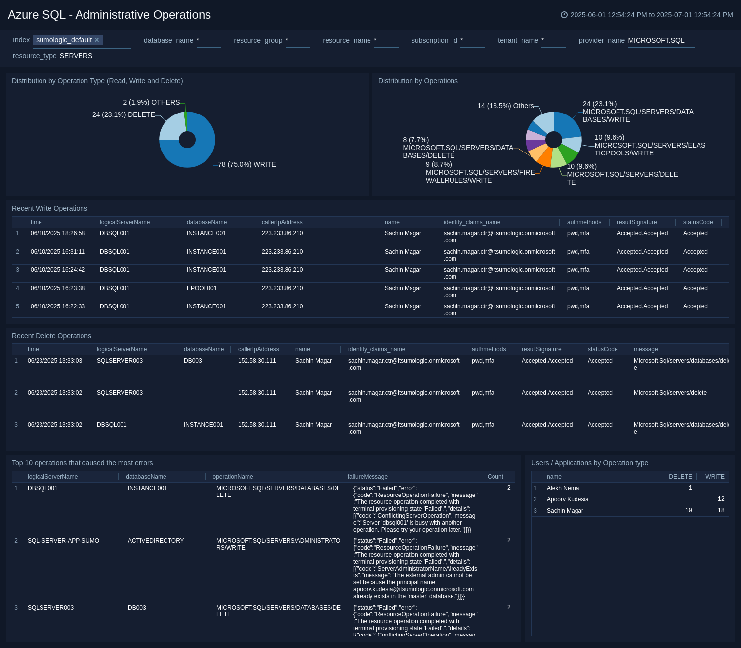 Azure SQL Administrative Operations dashboard