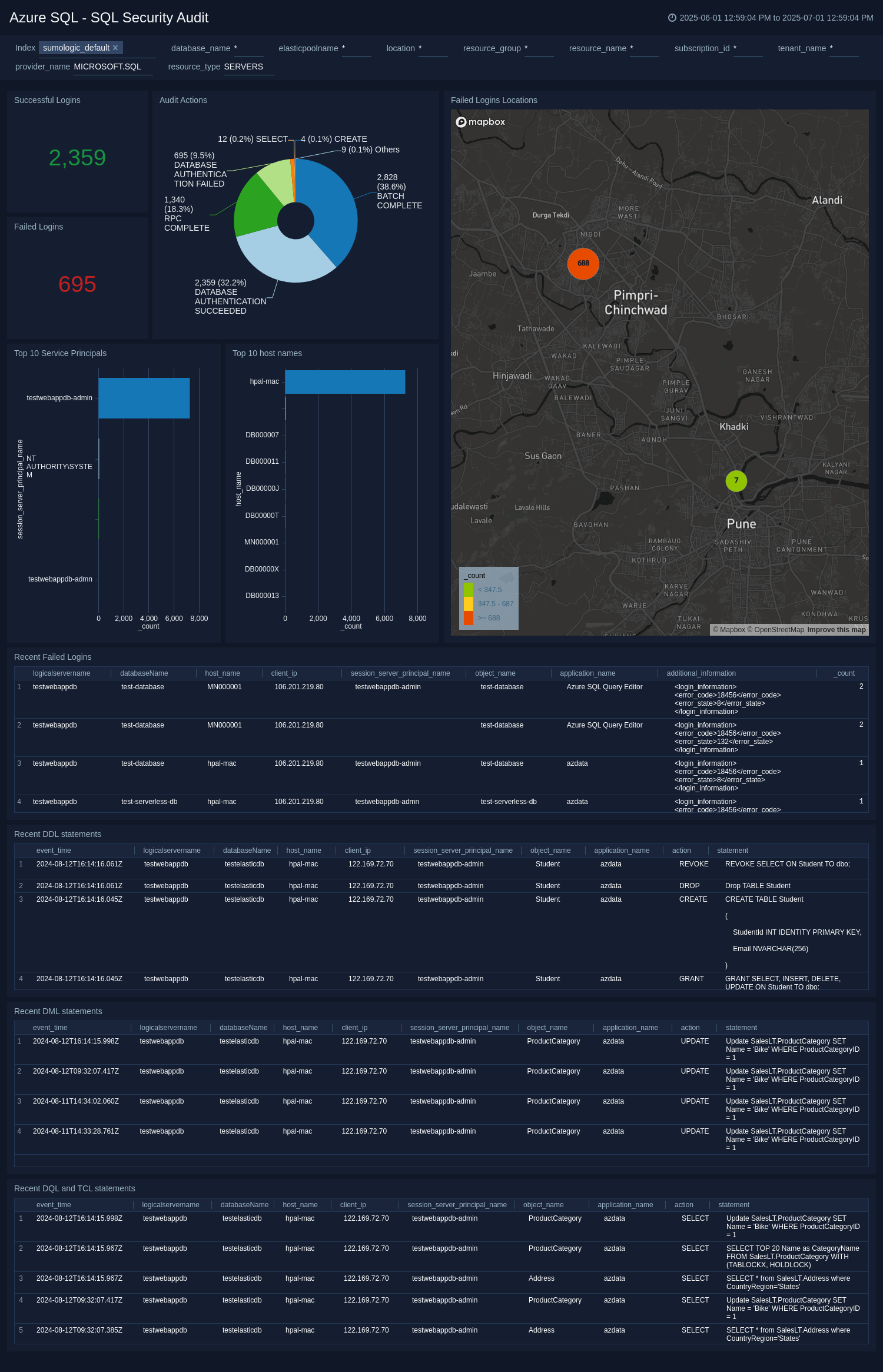 Azure SQL Security Audit dashboard