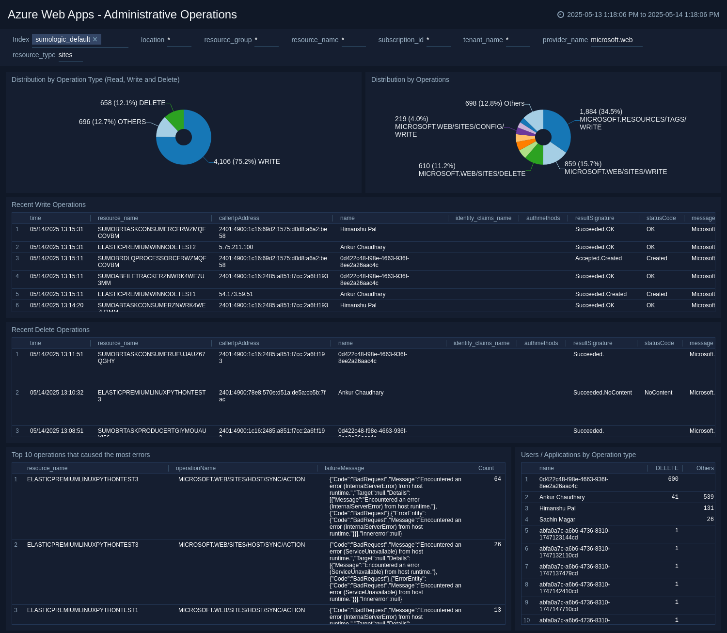 Azure WebApps Administrative Operations dashboard