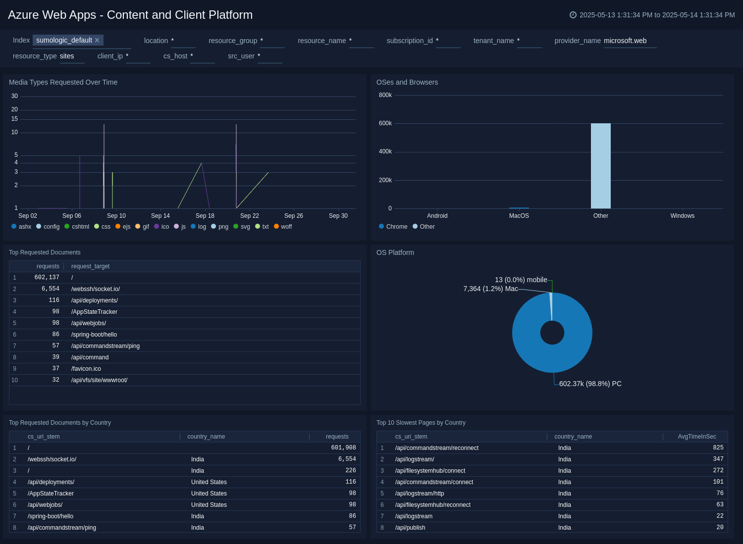 Azure WebApps health dashboard