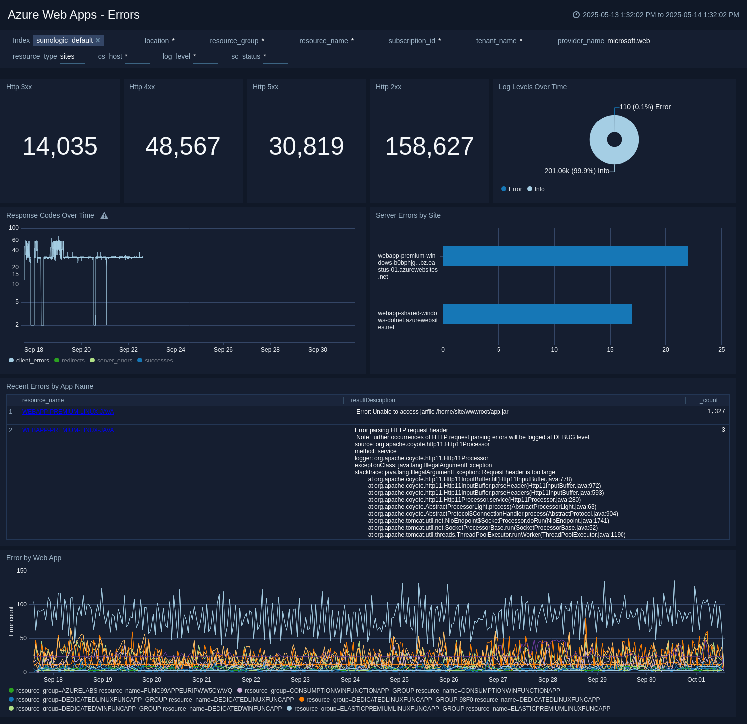 Azure WebApps health dashboard