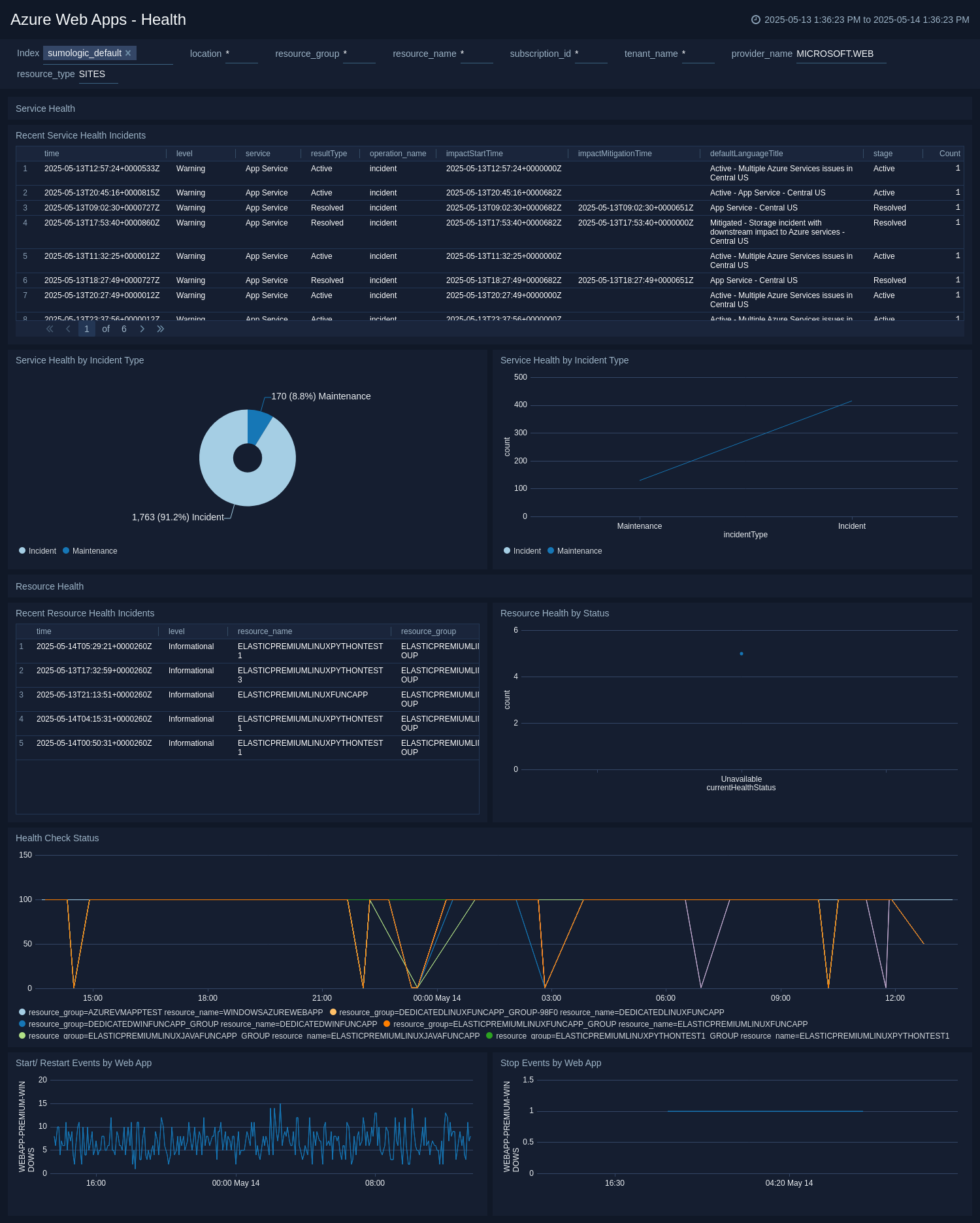 Azure WebApps health dashboard