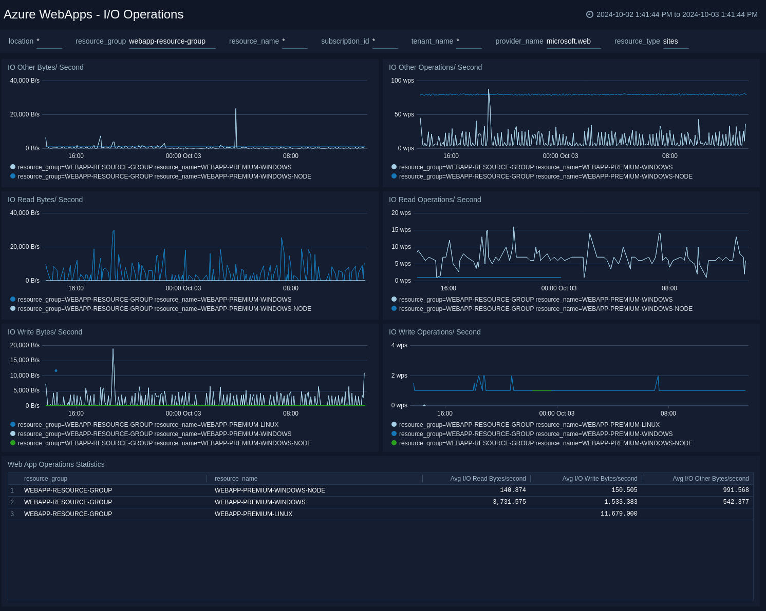 Azure WebApps health dashboard