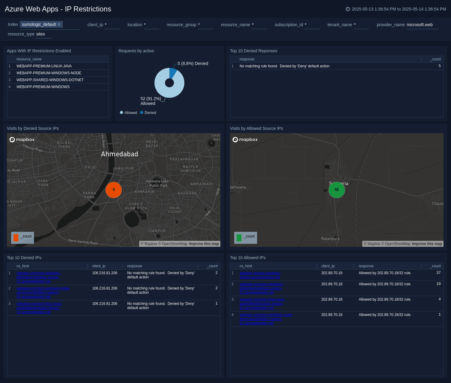 Azure WebApps health dashboard