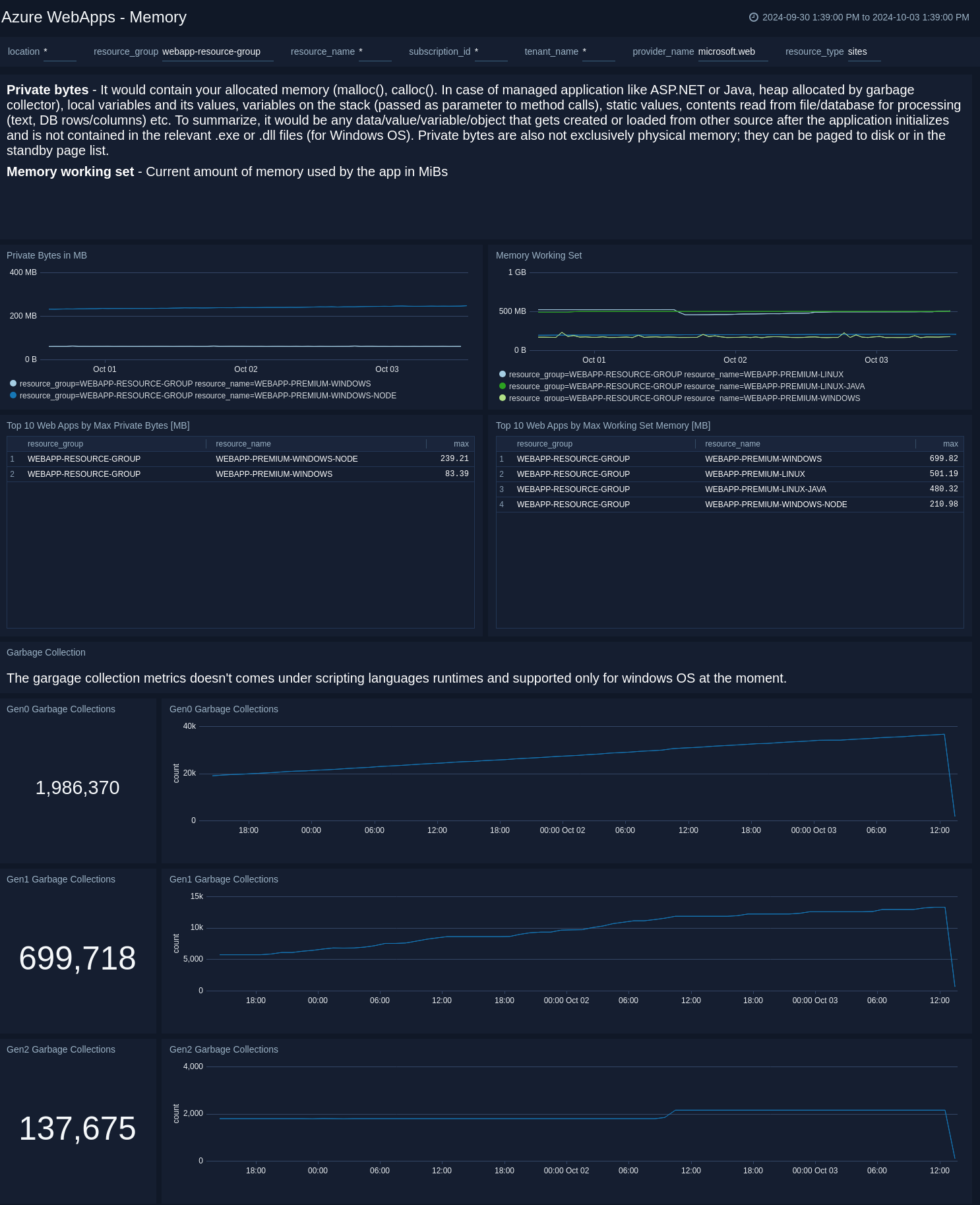 Azure WebApps health dashboard