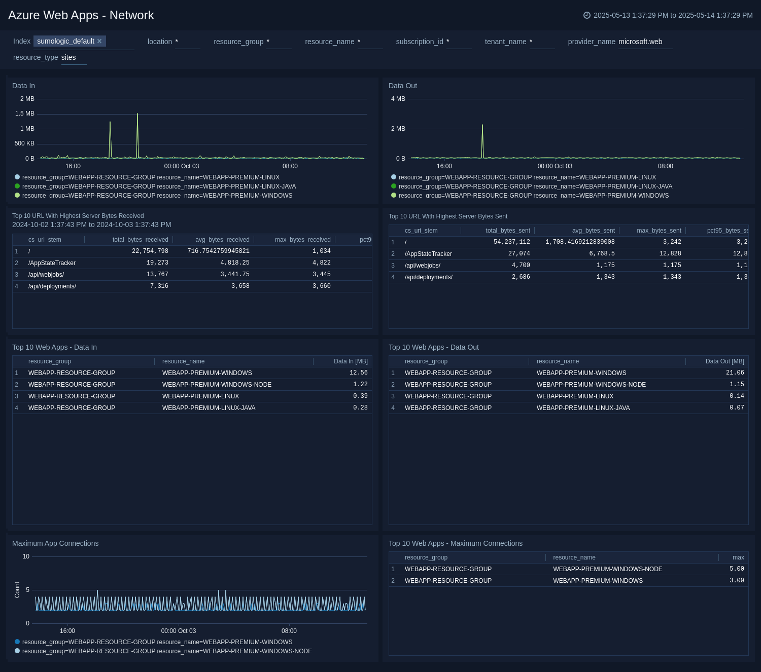 Azure WebApps health dashboard