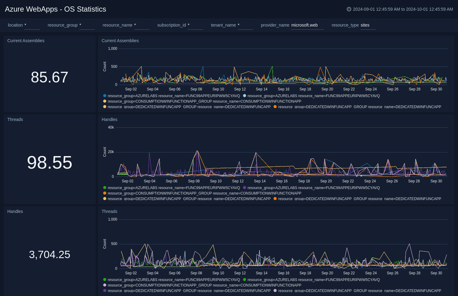 Azure WebApps health dashboard