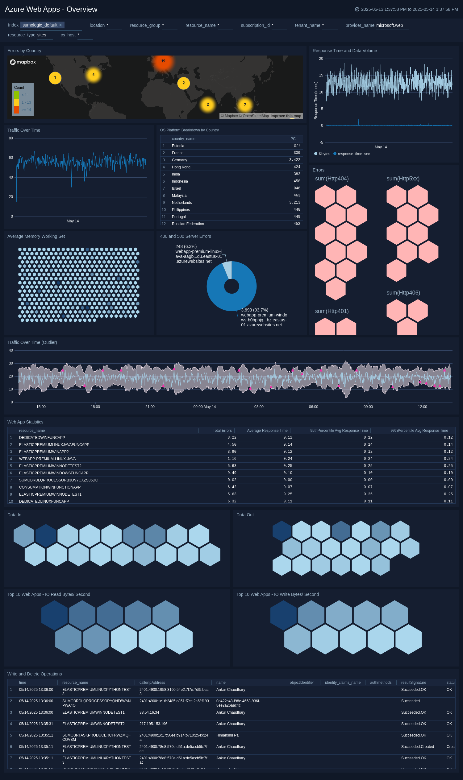 Azure WebApps Overview dashboard