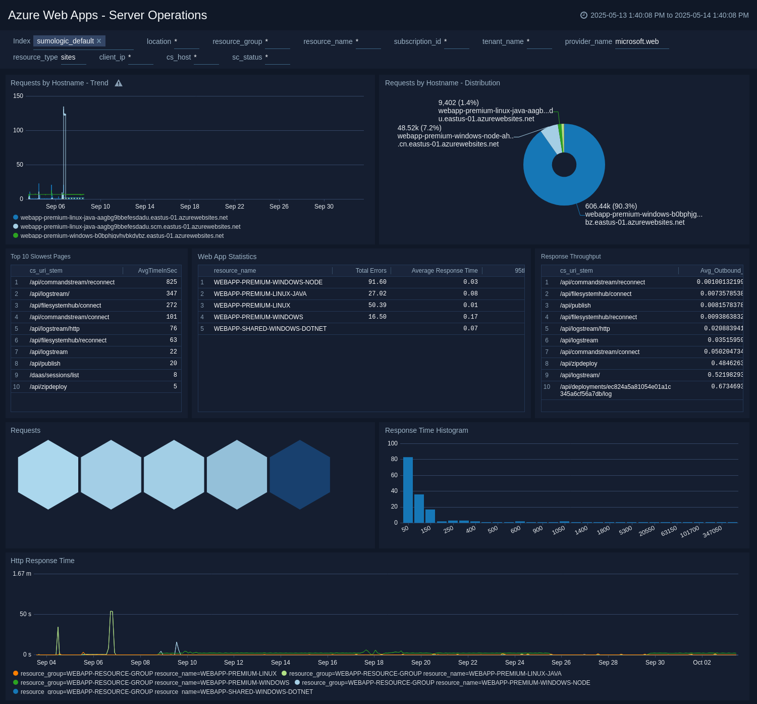 Azure WebApps health dashboard