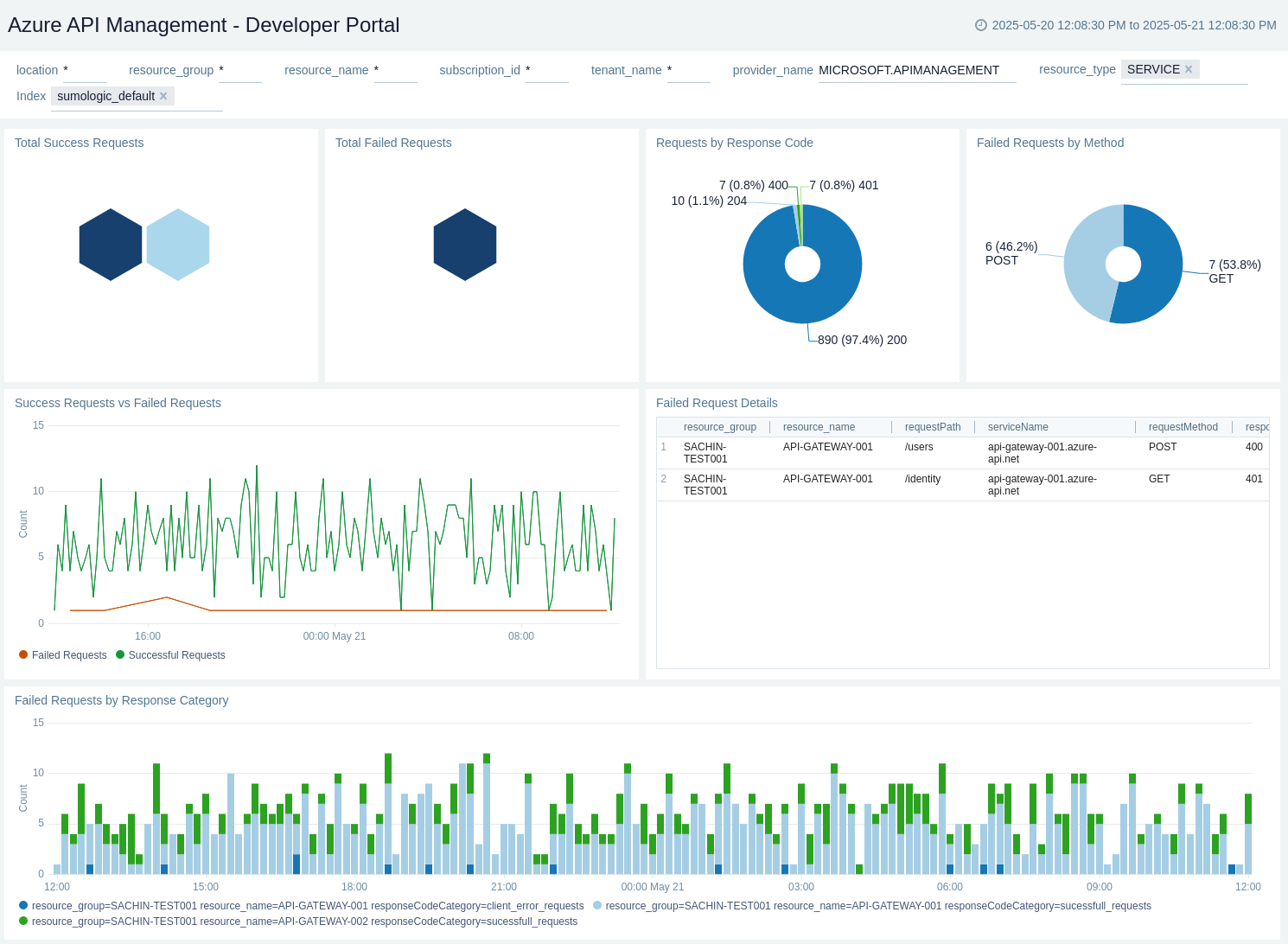 Azure API Management - Overview