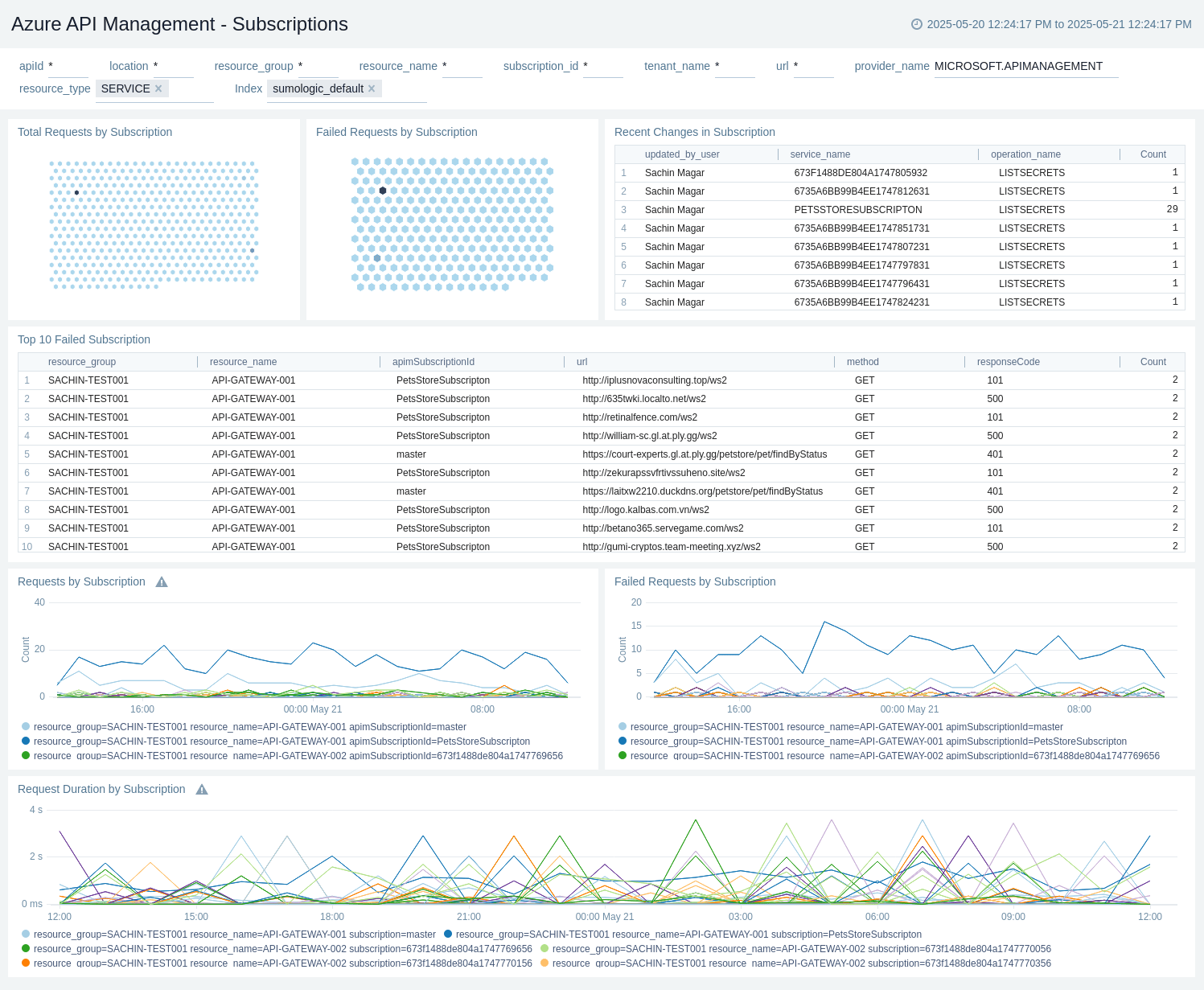 Azure API Management - Overview