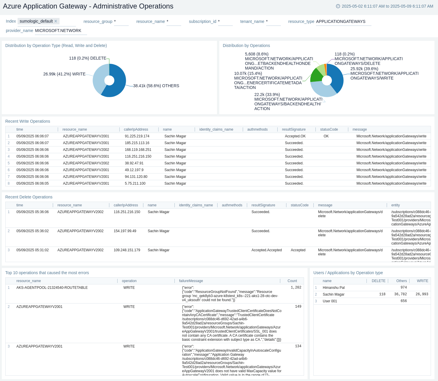 Azure Application Gateway Administrative Operations