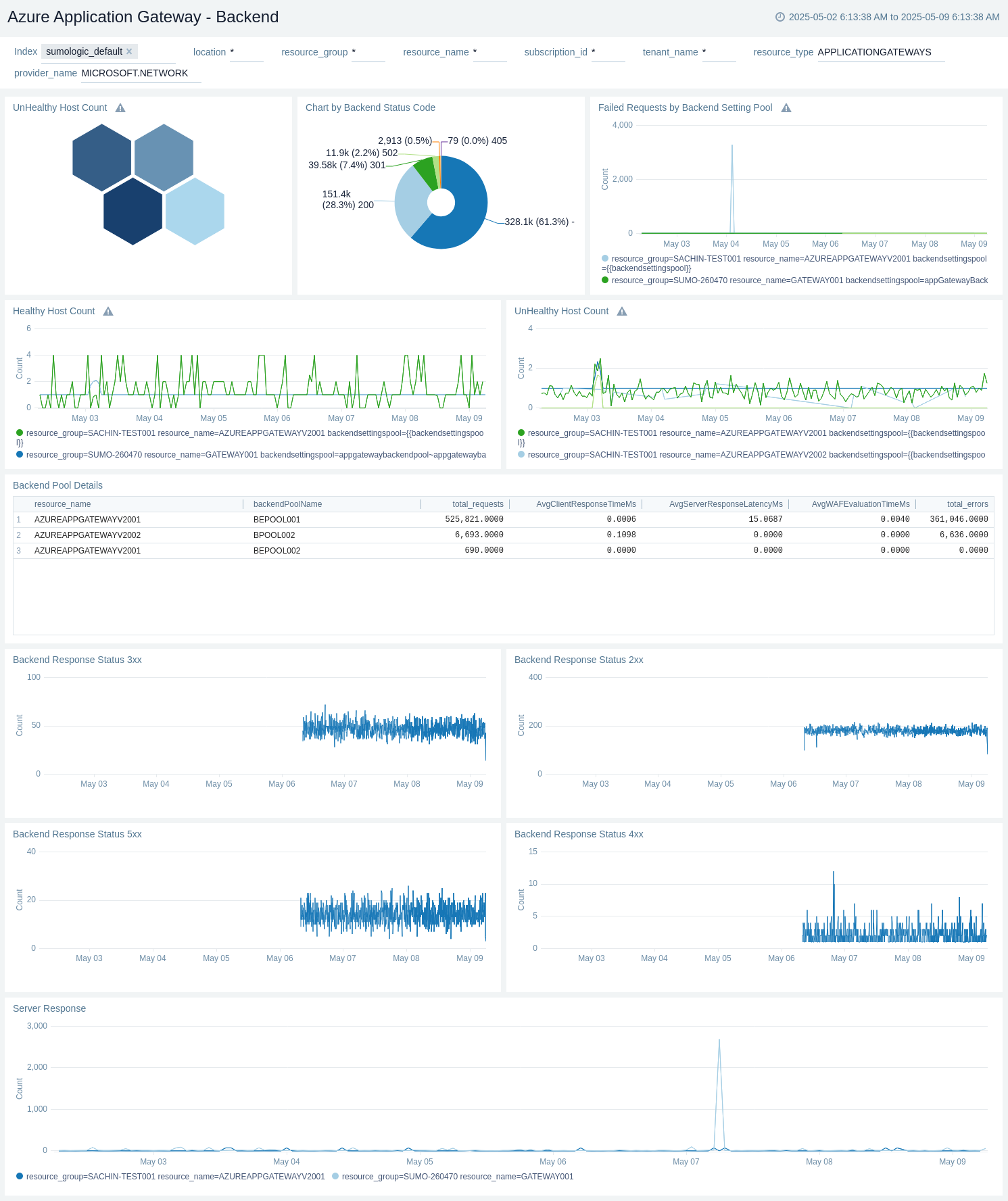 Azure Application Gateway Backend