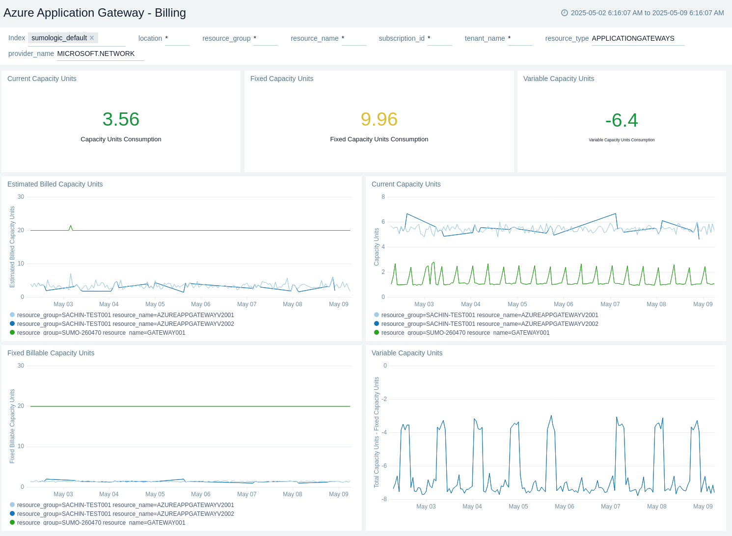 Azure Application Gateway Billing