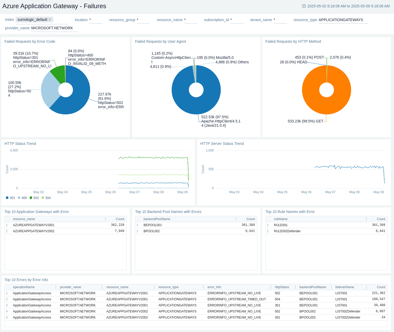 Azure Application Gateway Failures