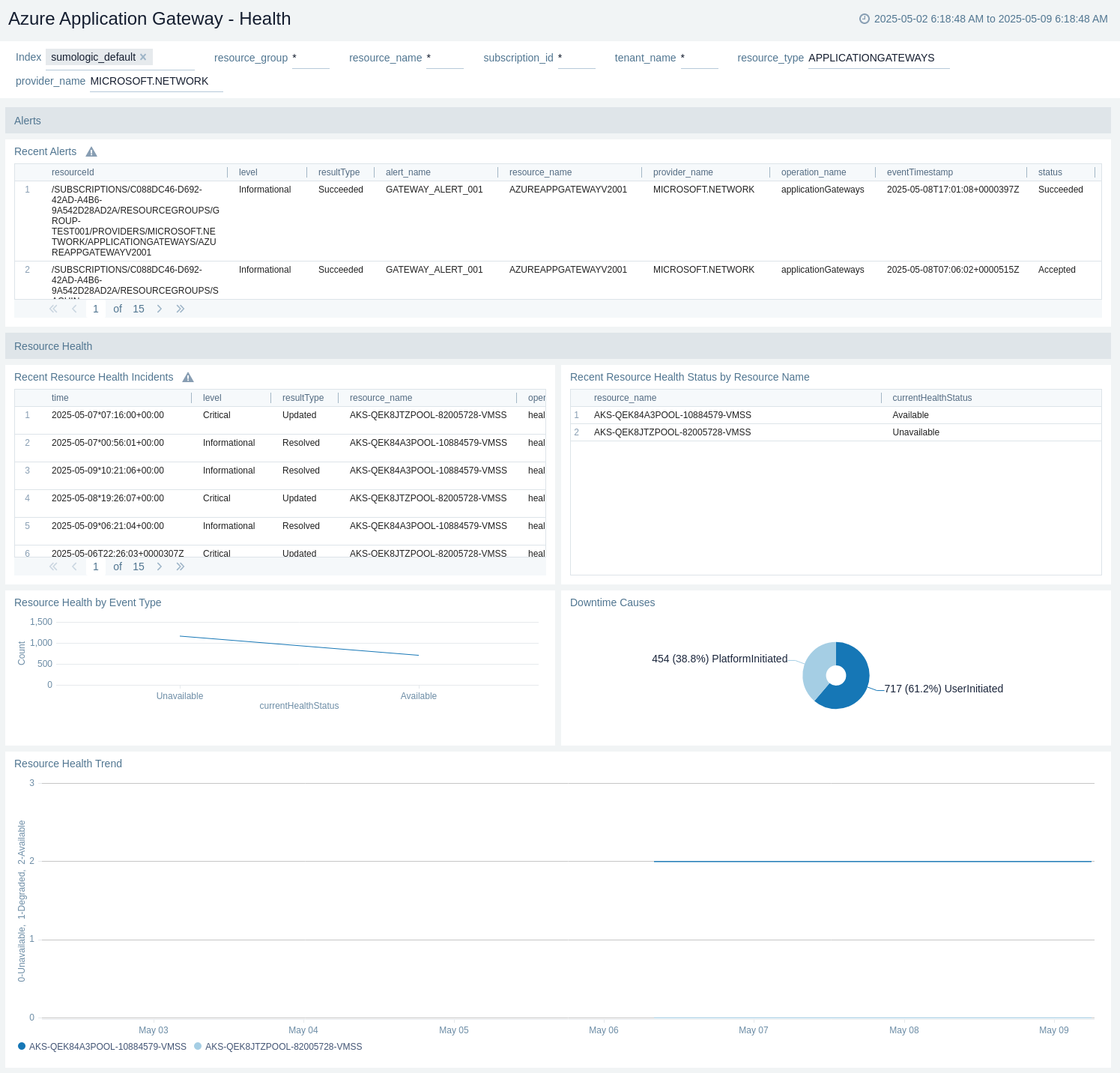 Azure Application Gateway Health