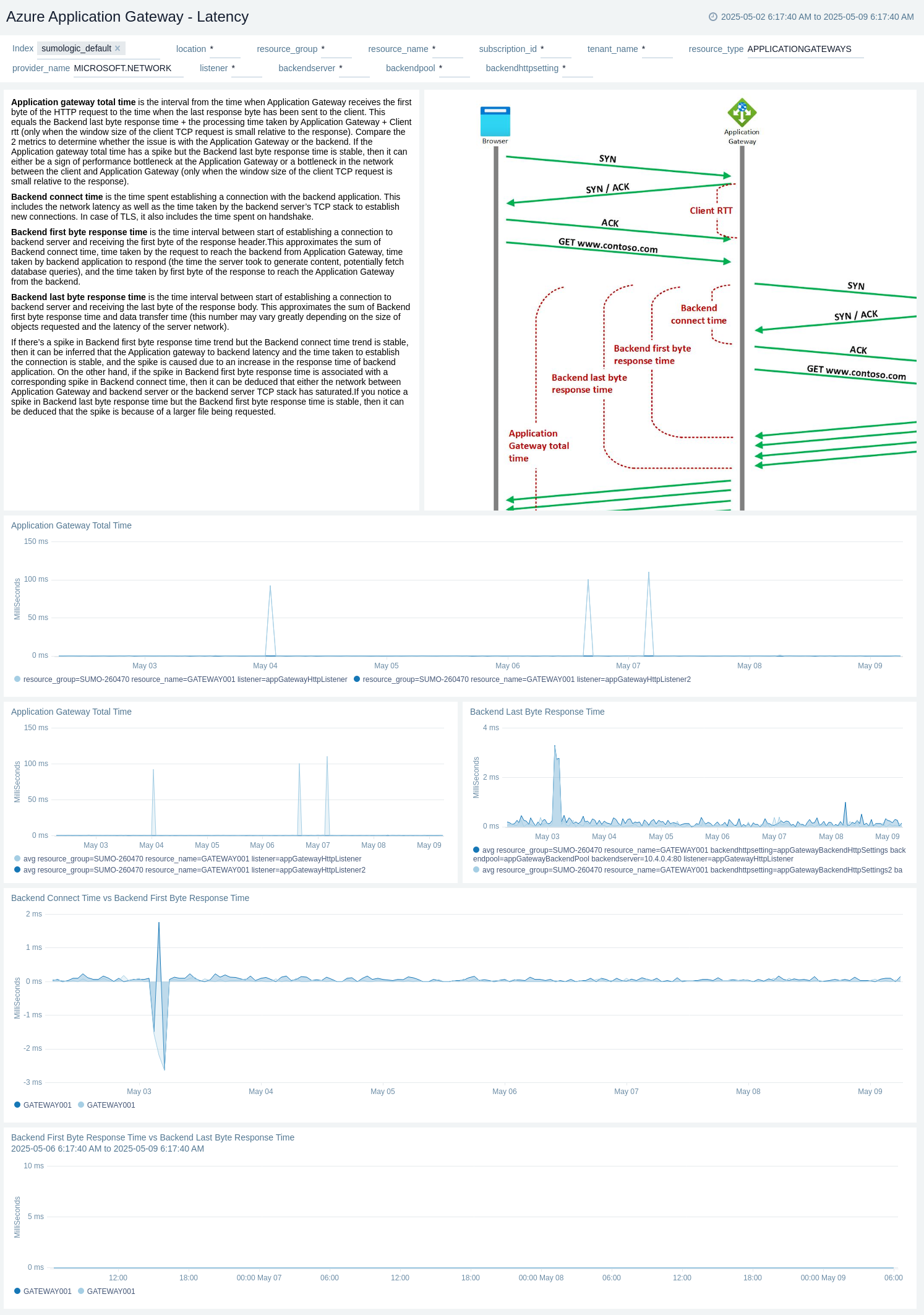 Azure Application Gateway Latency