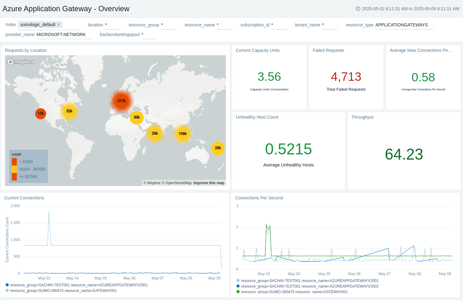 Azure Application Gateway Overview