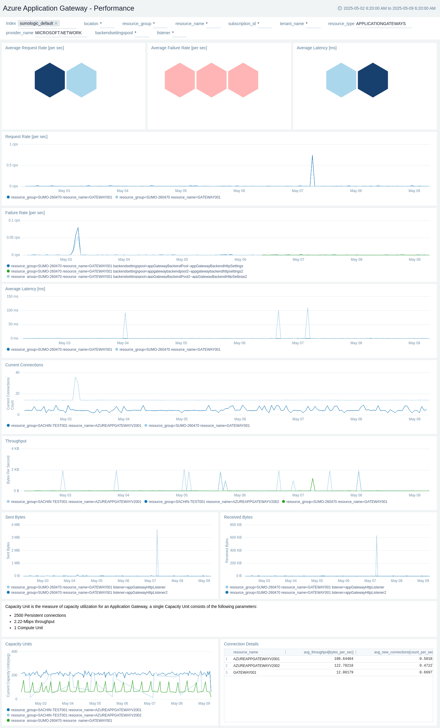 Azure Application Gateway Performance