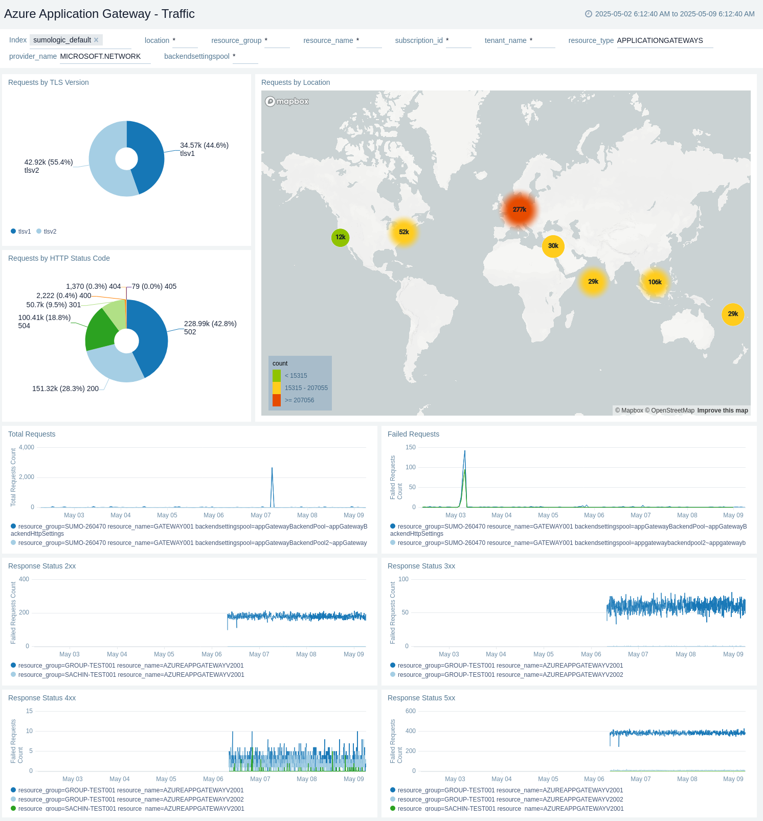 Azure Application Gateway Security