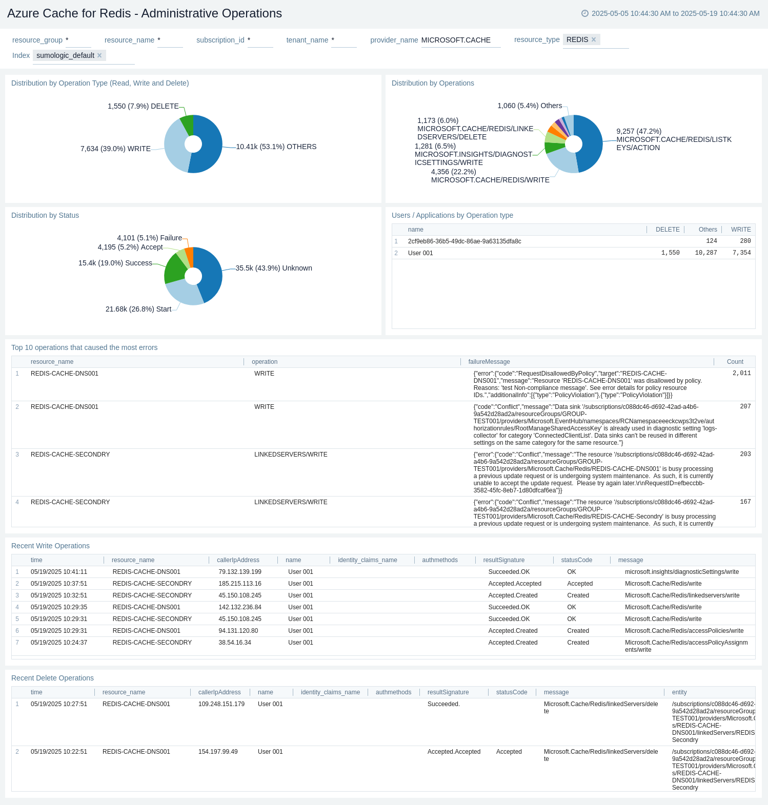 Azure Cache for Redis - Administrative Operations