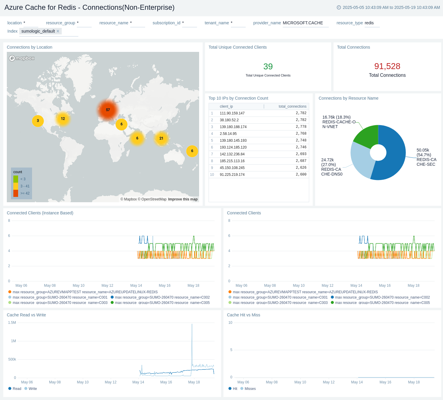 Azure Cache for Redis - Connections(Non-Enterprise)