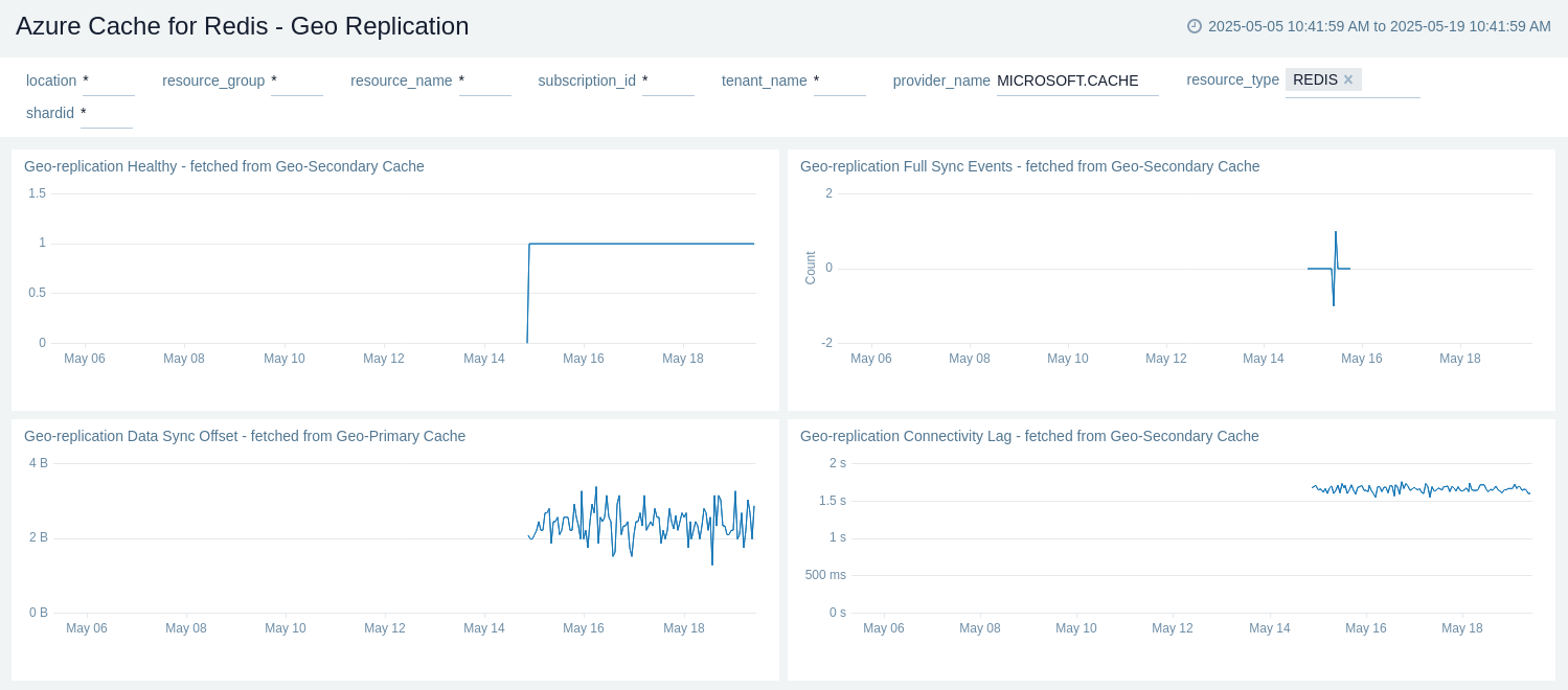 Azure Cache for Redis - Geo Replication