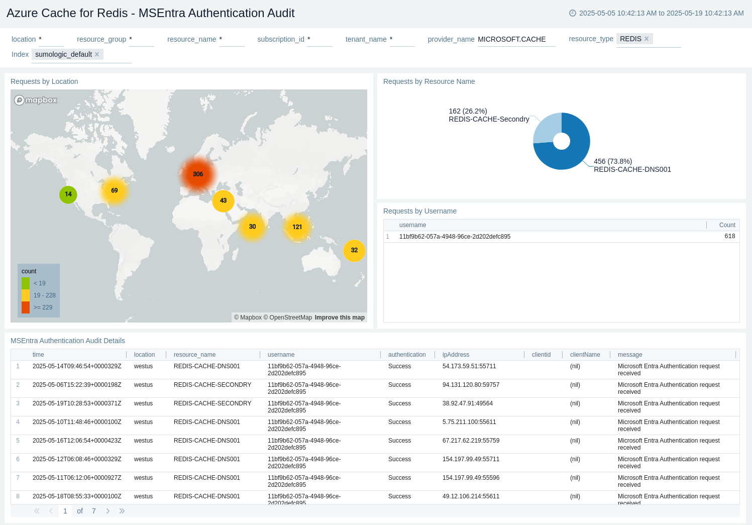 Azure Cache for Redis - MSEntra Authentication Audit