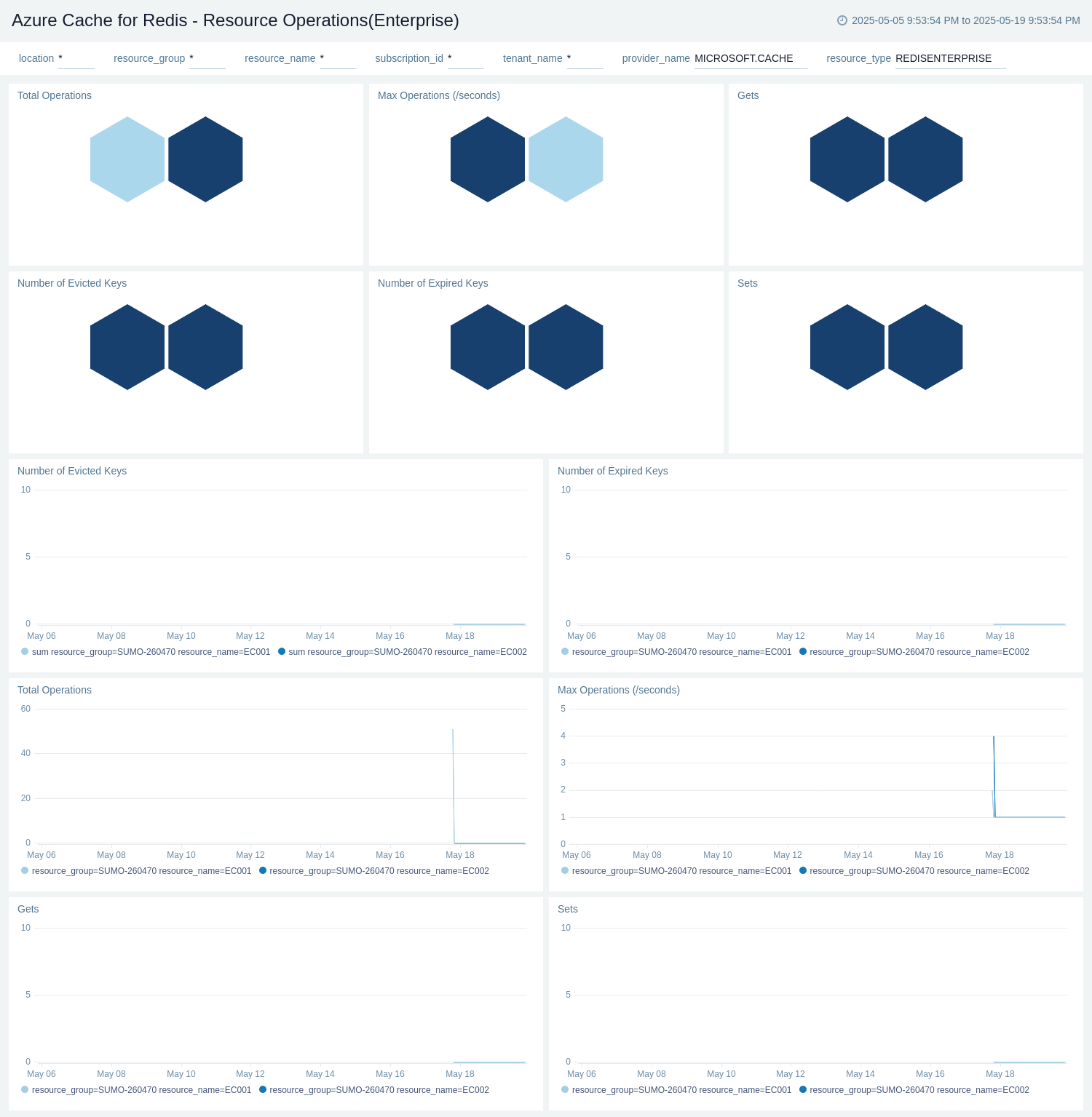 Azure Cache for Redis - Resource Operations(Enterprise)