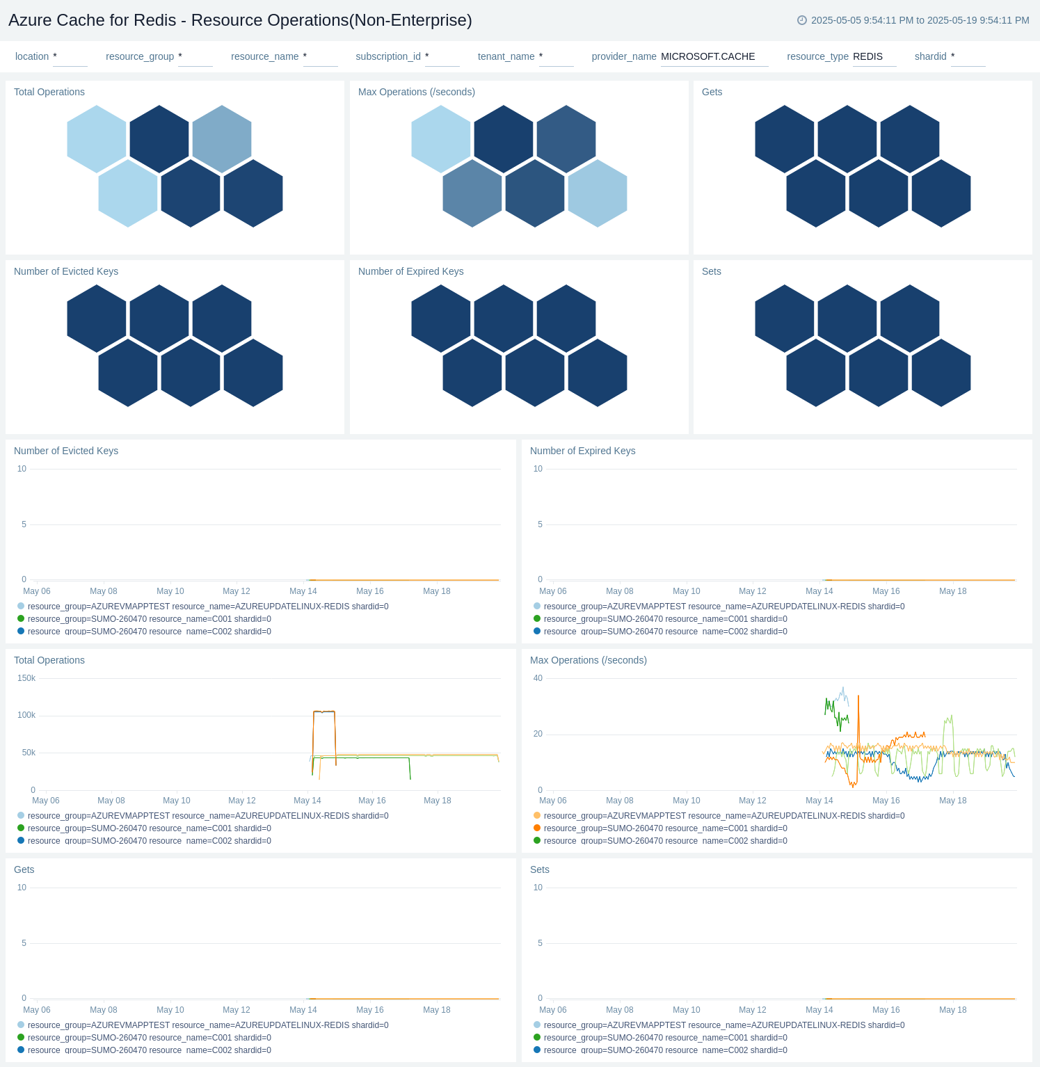 Azure Cache for Redis - Resource Operations(Non-Enterprise)