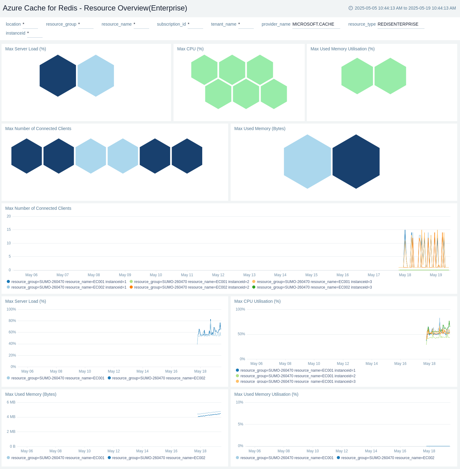 Azure Cache for Redis - Resource Overview(Enterprise)