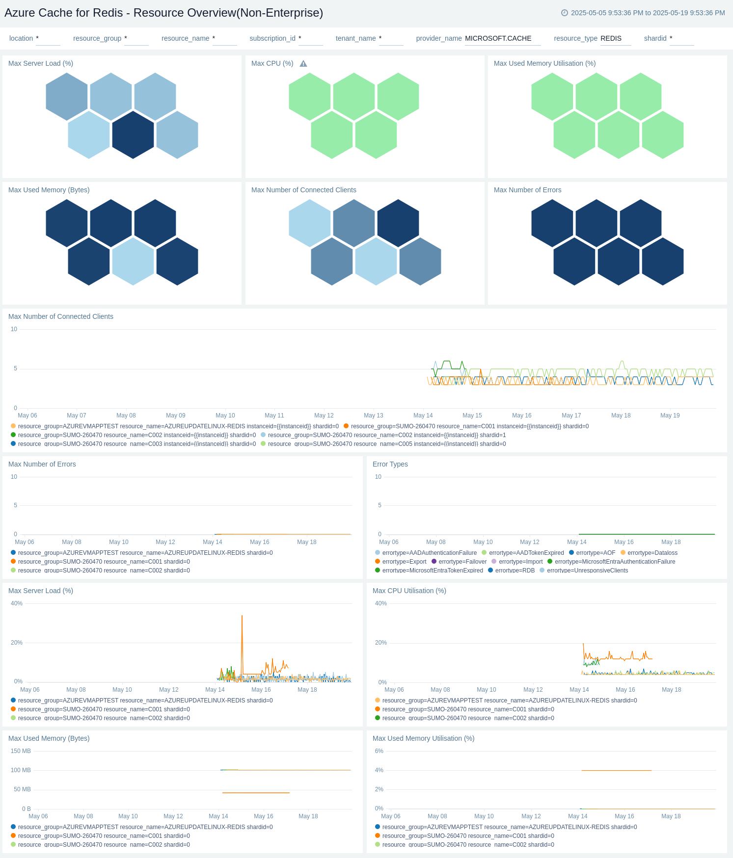 Azure Cache for Redis - Resource Overview(Non-Enterprise)