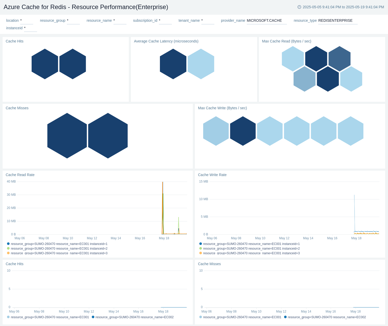 Azure Cache for Redis - Resource Performance(Enterprise)