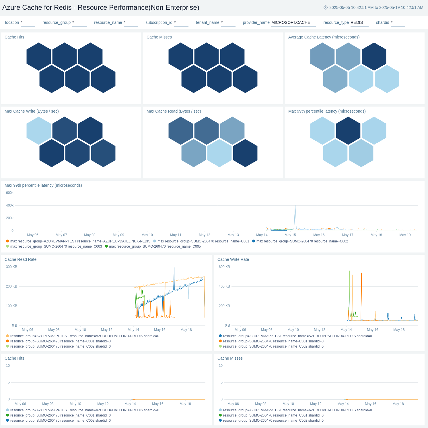Azure Cache for Redis - Resource Performance(Non-Enterprise)