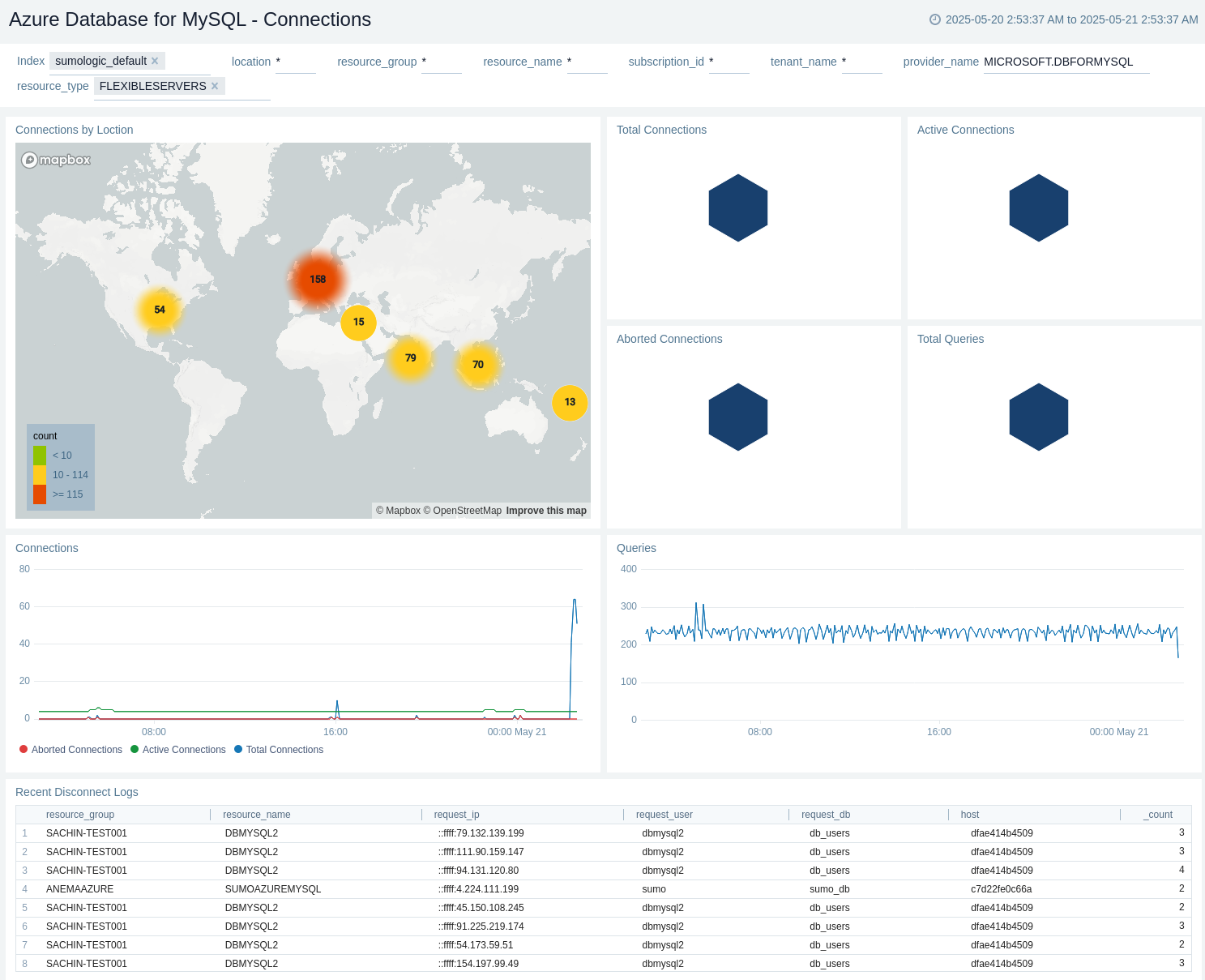 Azure Database for Mysql - Connections