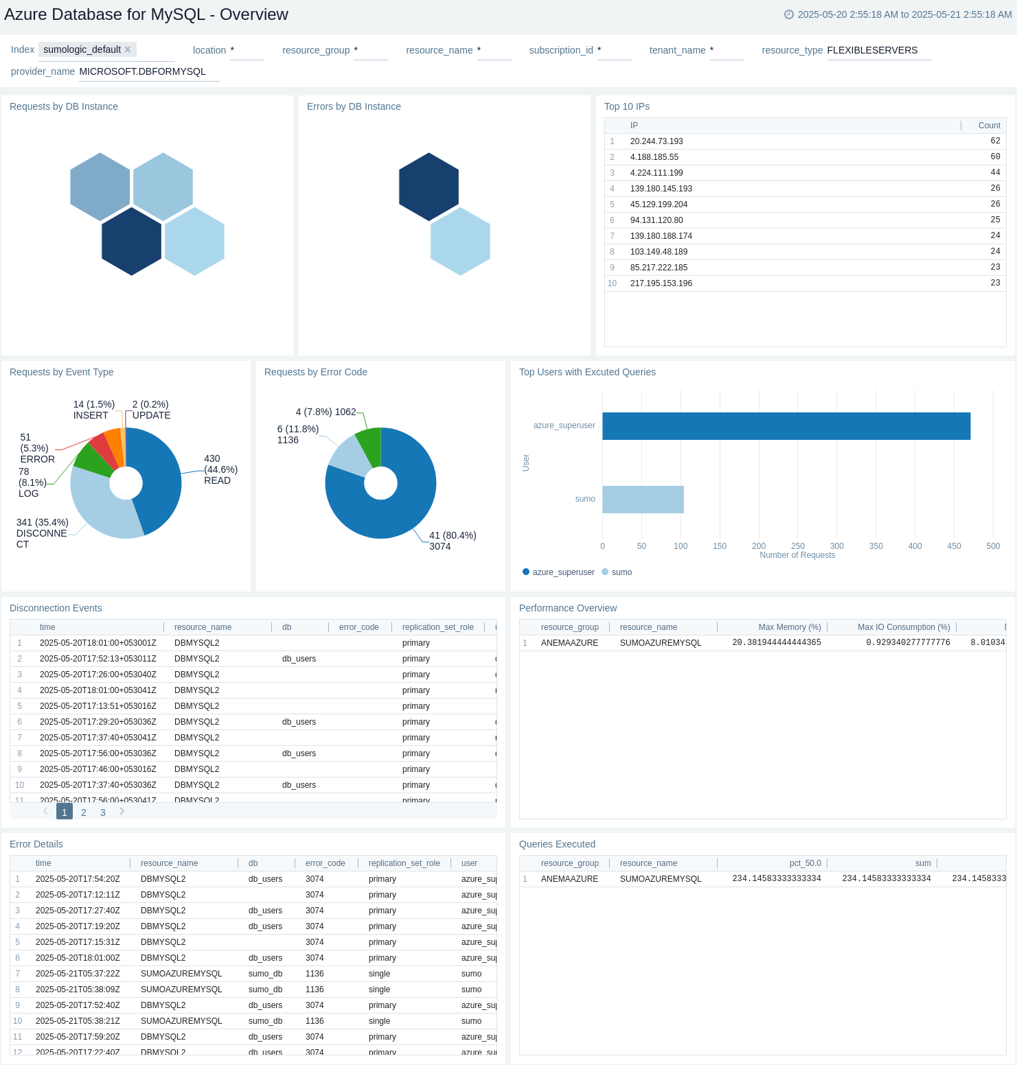 Azure Database for Mysql - Overview