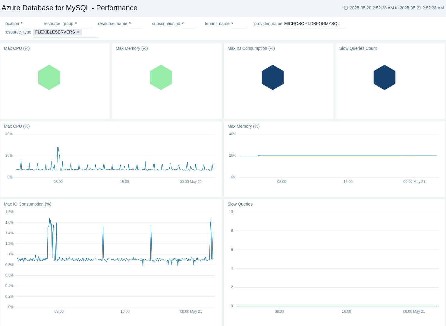 Azure Database for Mysql - Performance