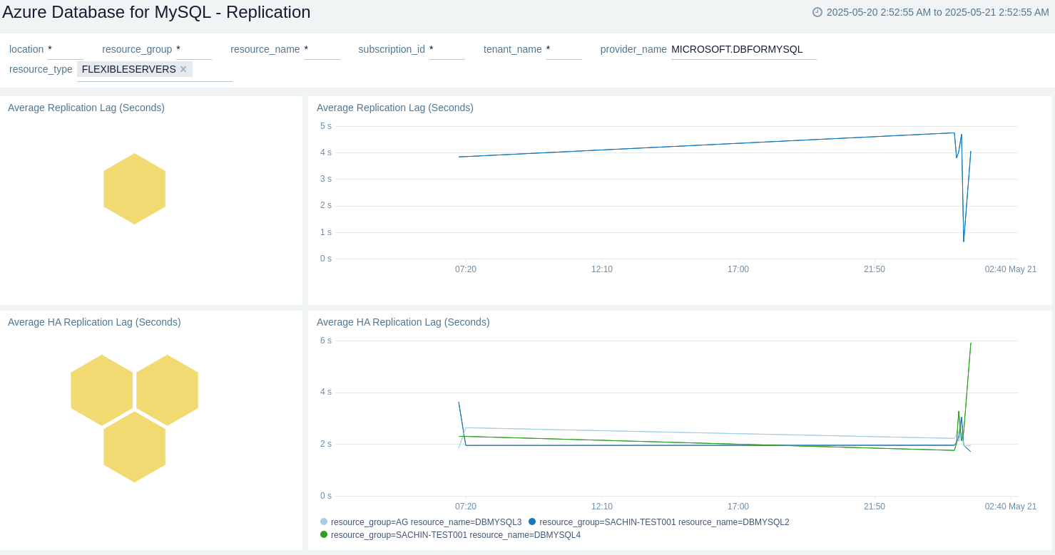 Azure Database for Mysql - Replication