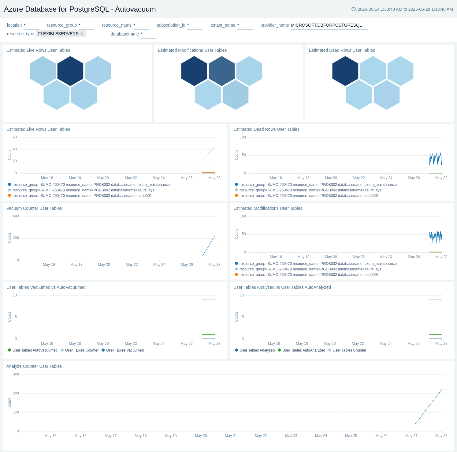 Azure Database for PostgreSql - Autovacuum