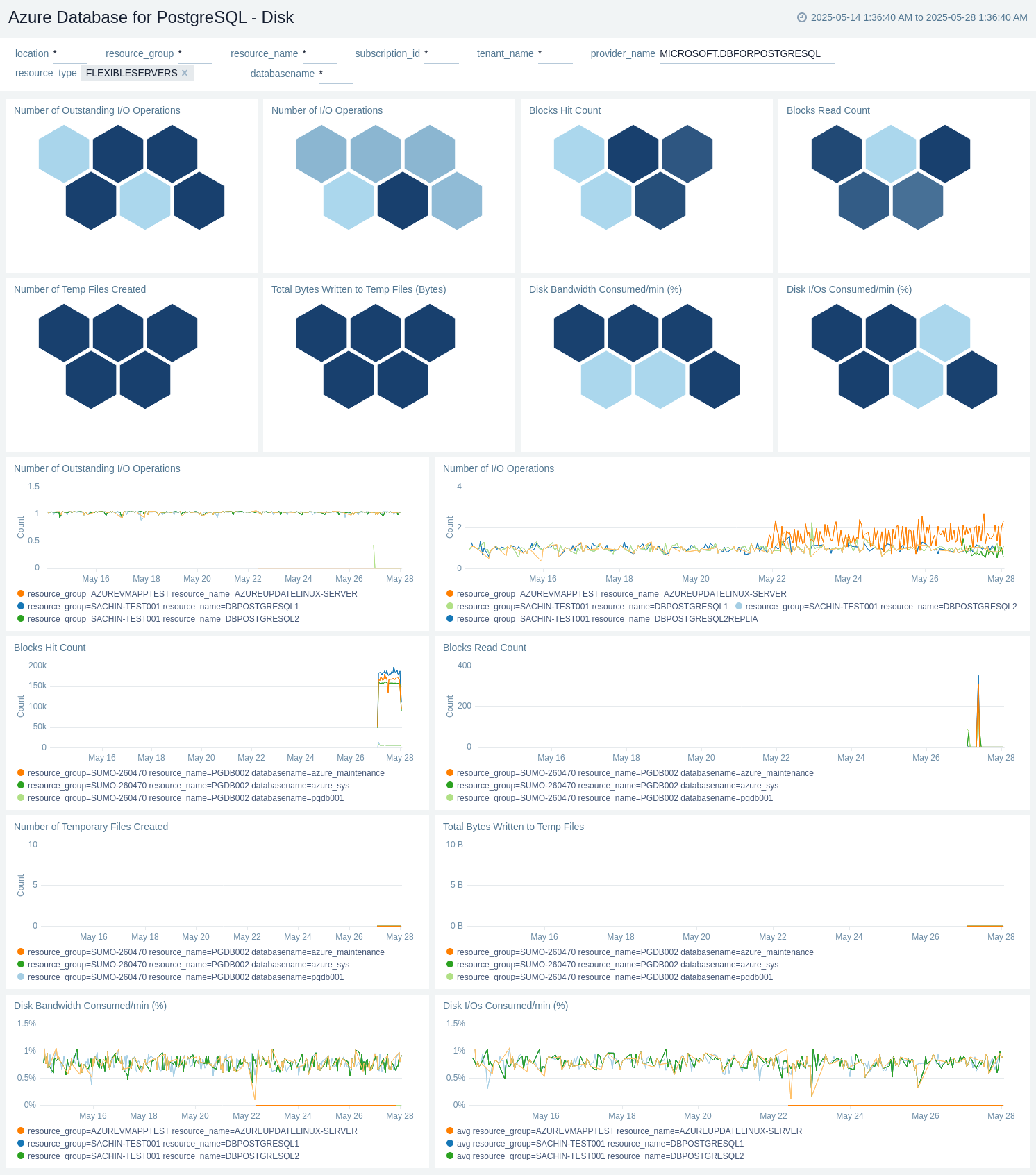 Azure Database for PostgreSql - Disk