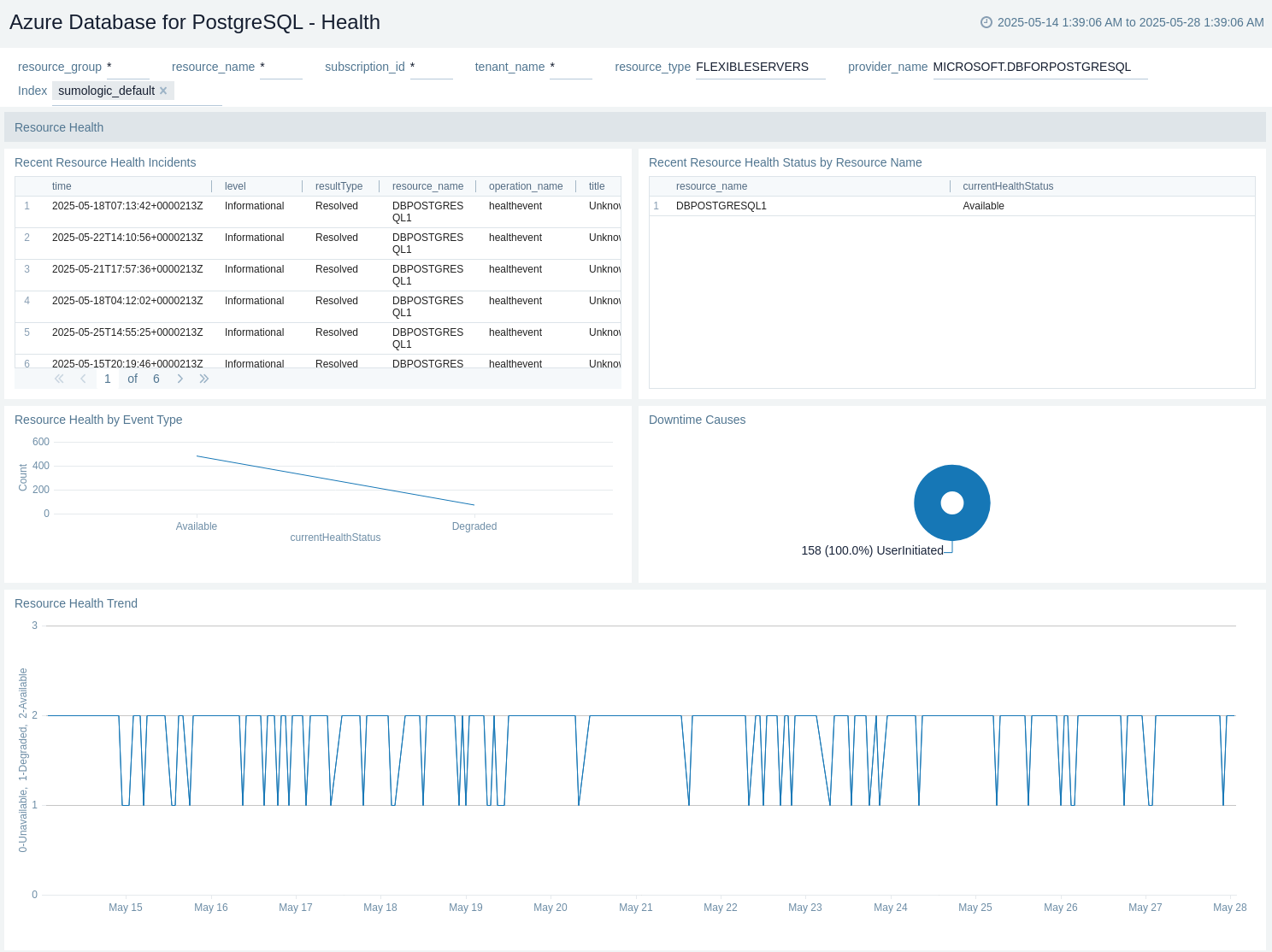 Azure Database for PostgreSql - Health