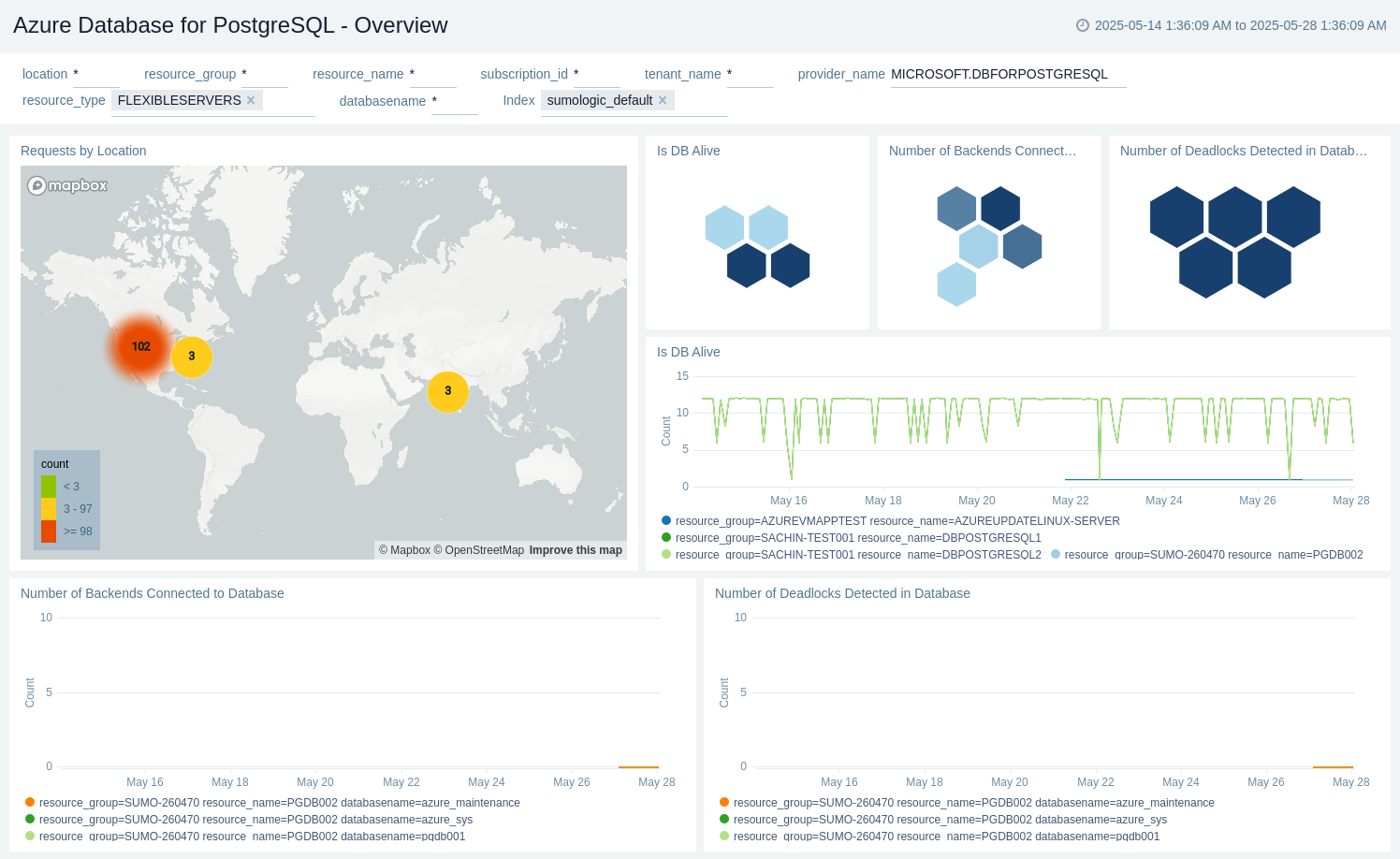 Azure Database for PostgreSql - Overview