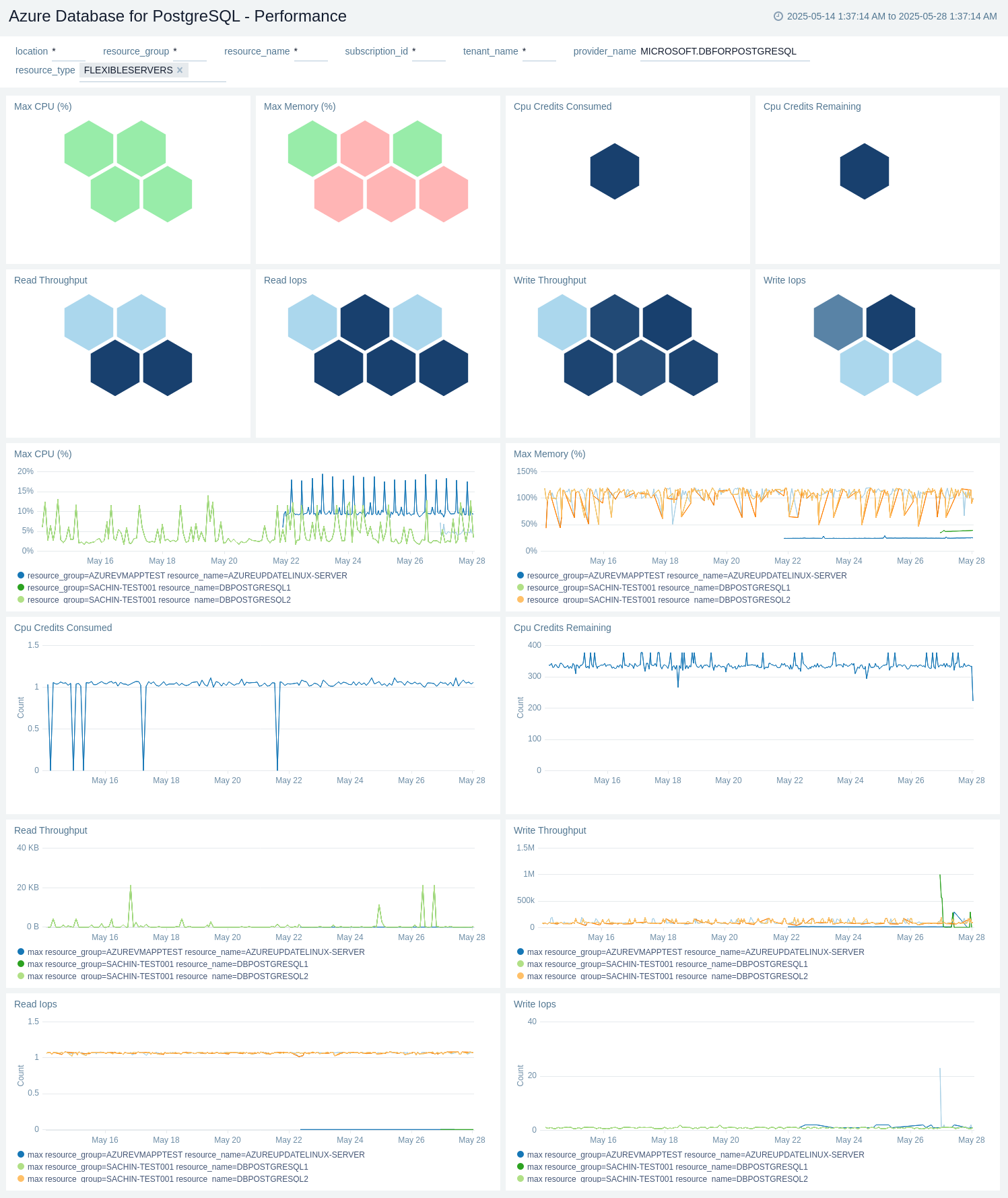 Azure Database for PostgreSql - Performance