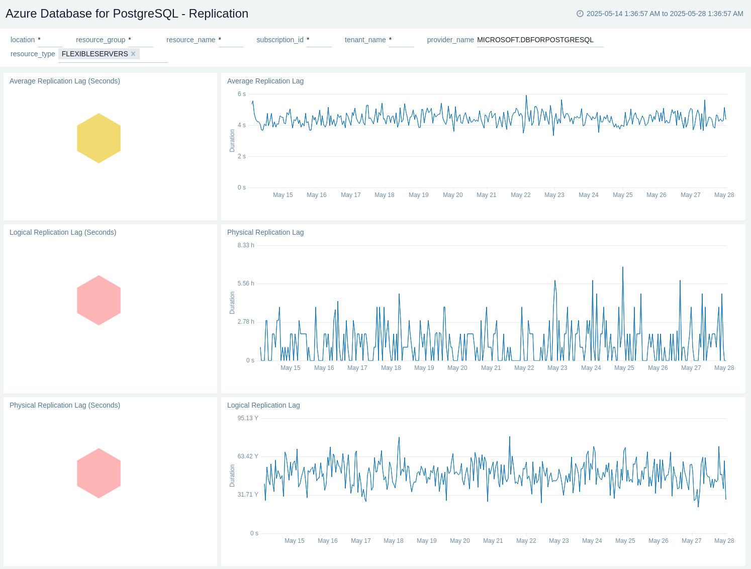 Azure Database for PostgreSql - Error Logs