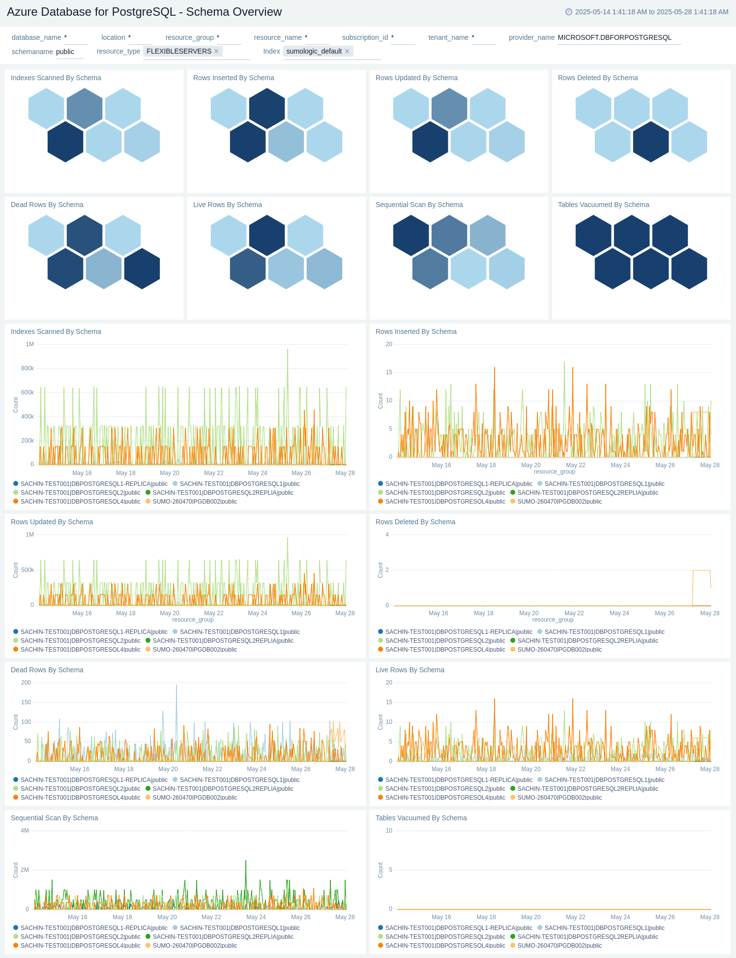 Azure Database for PostgreSql - Schema Overview