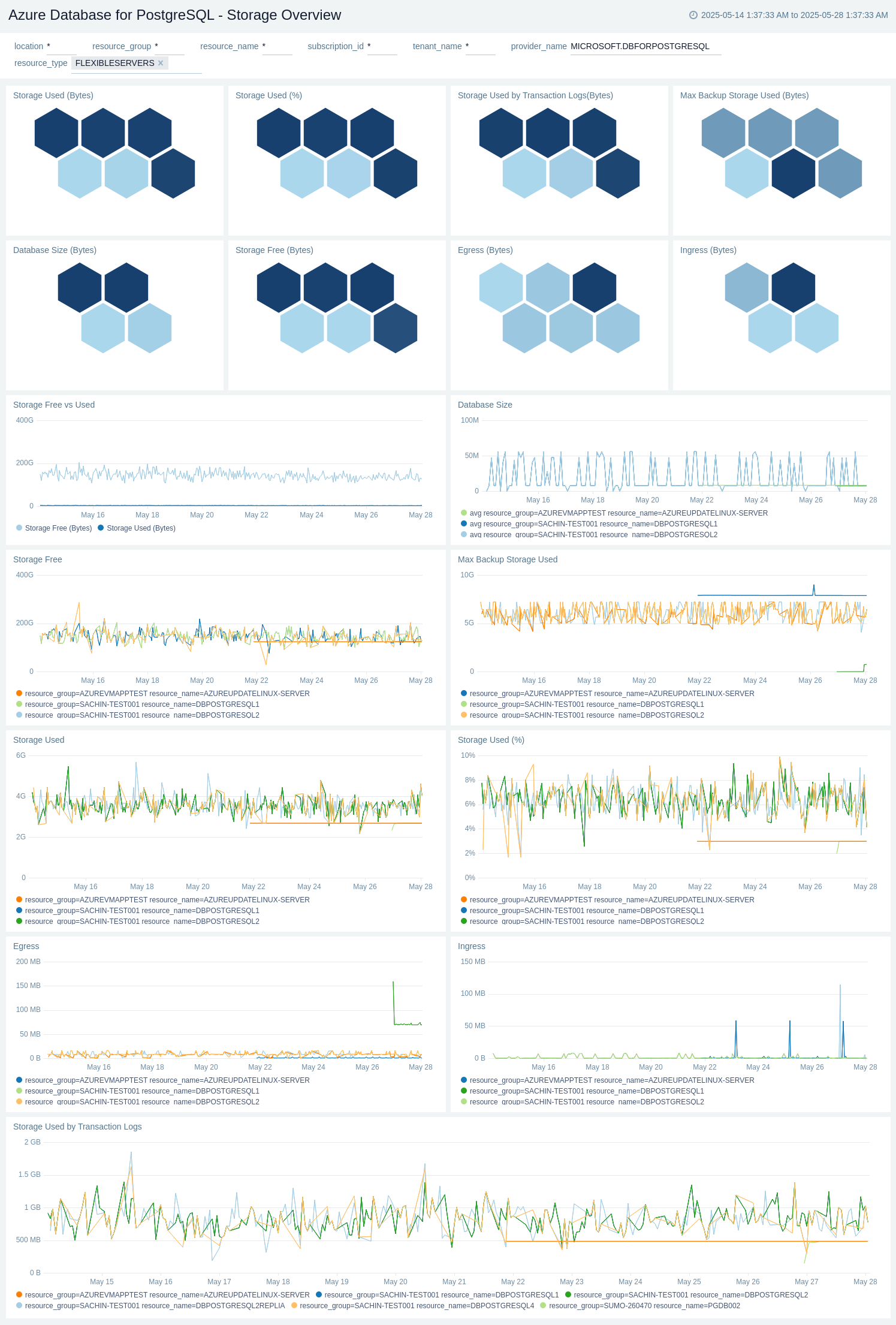 Azure Database for PostgreSql - Storage Overview