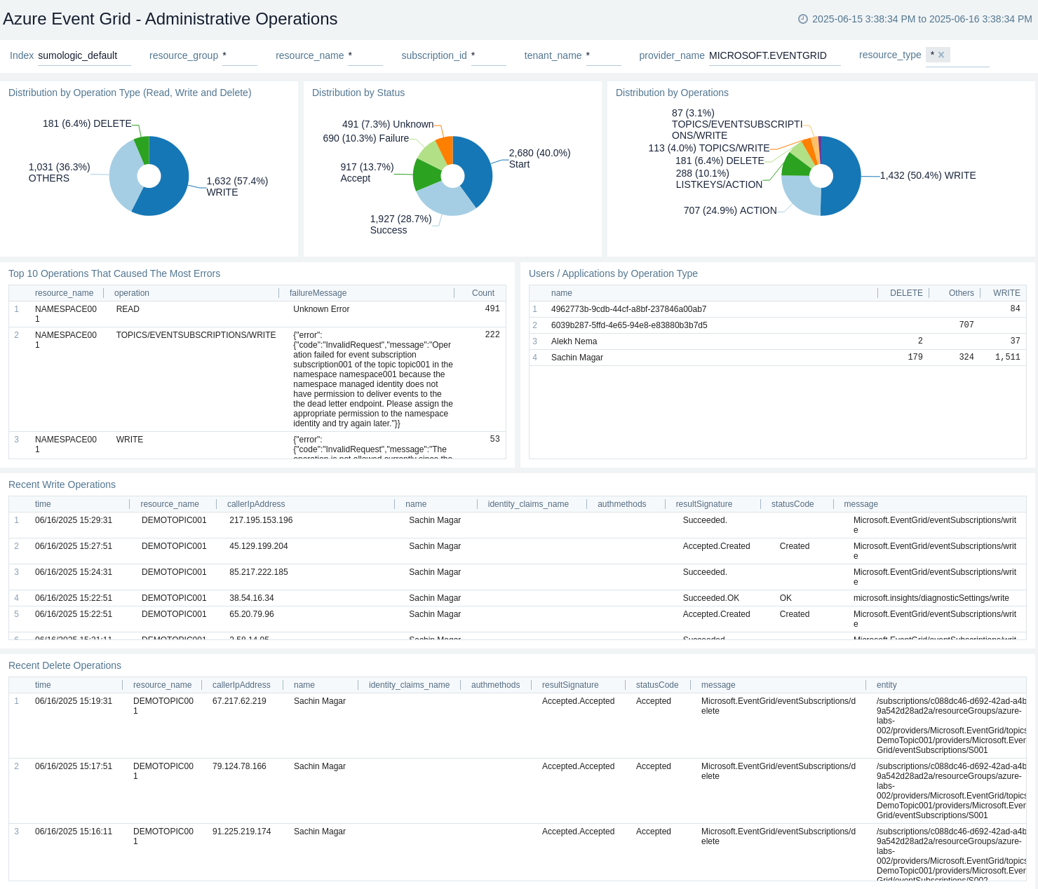 Azure Event Grid - Administrative Operations