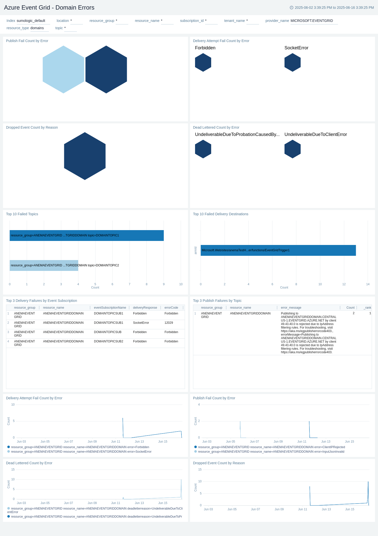 Azure Event Grid - Domain Errors