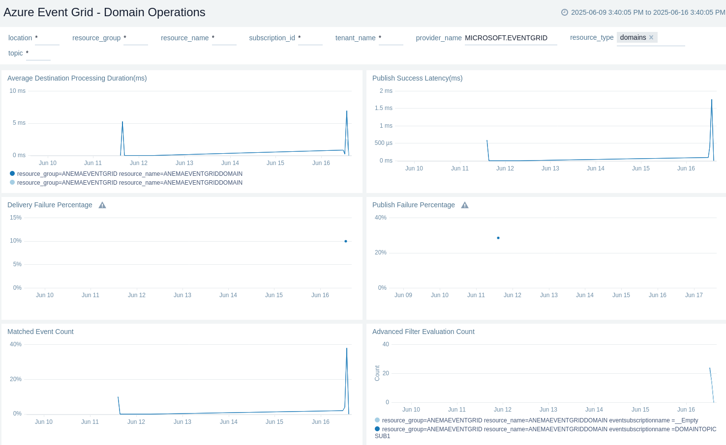 Azure Event Grid - Operations