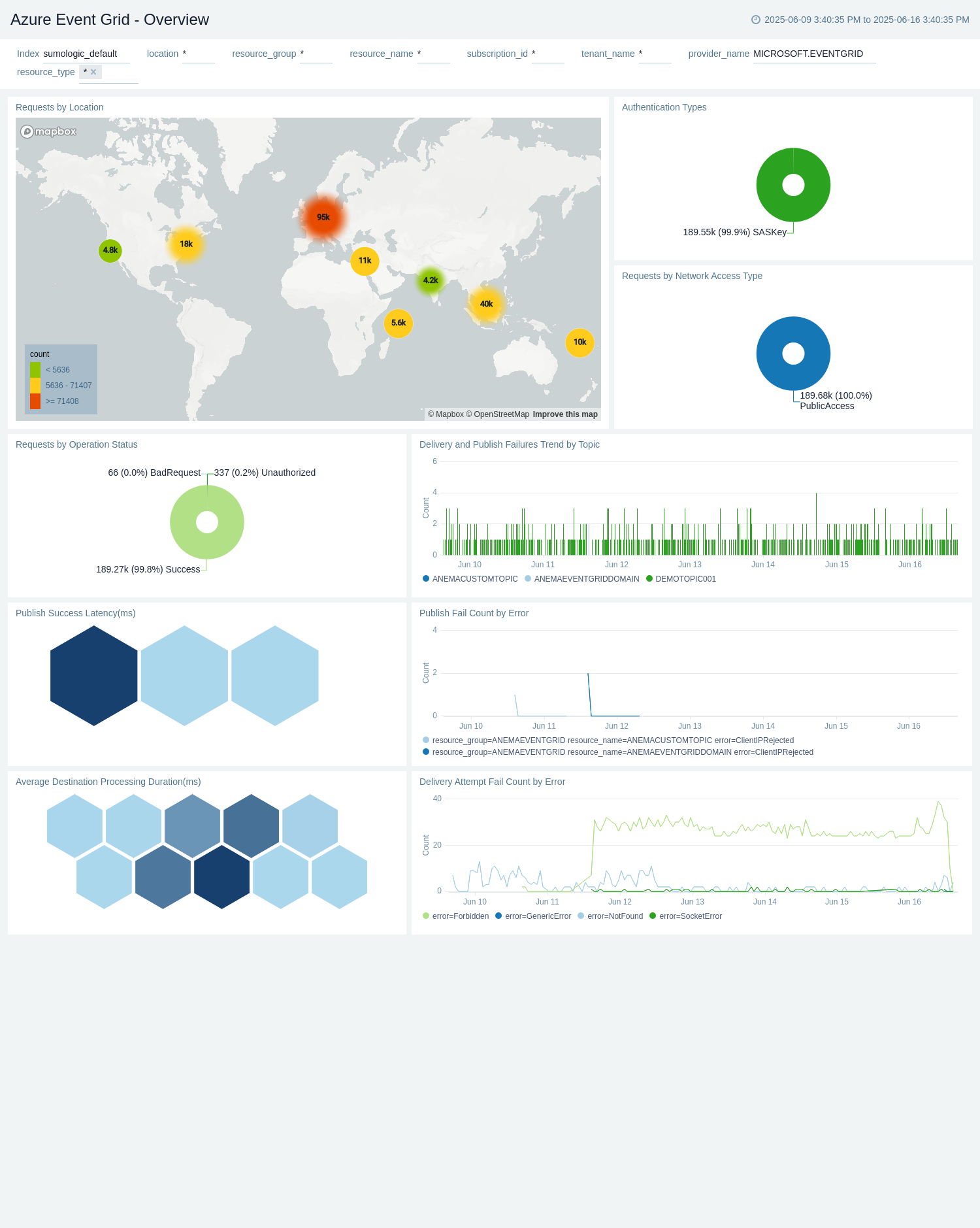 Azure Event Grid - Overview